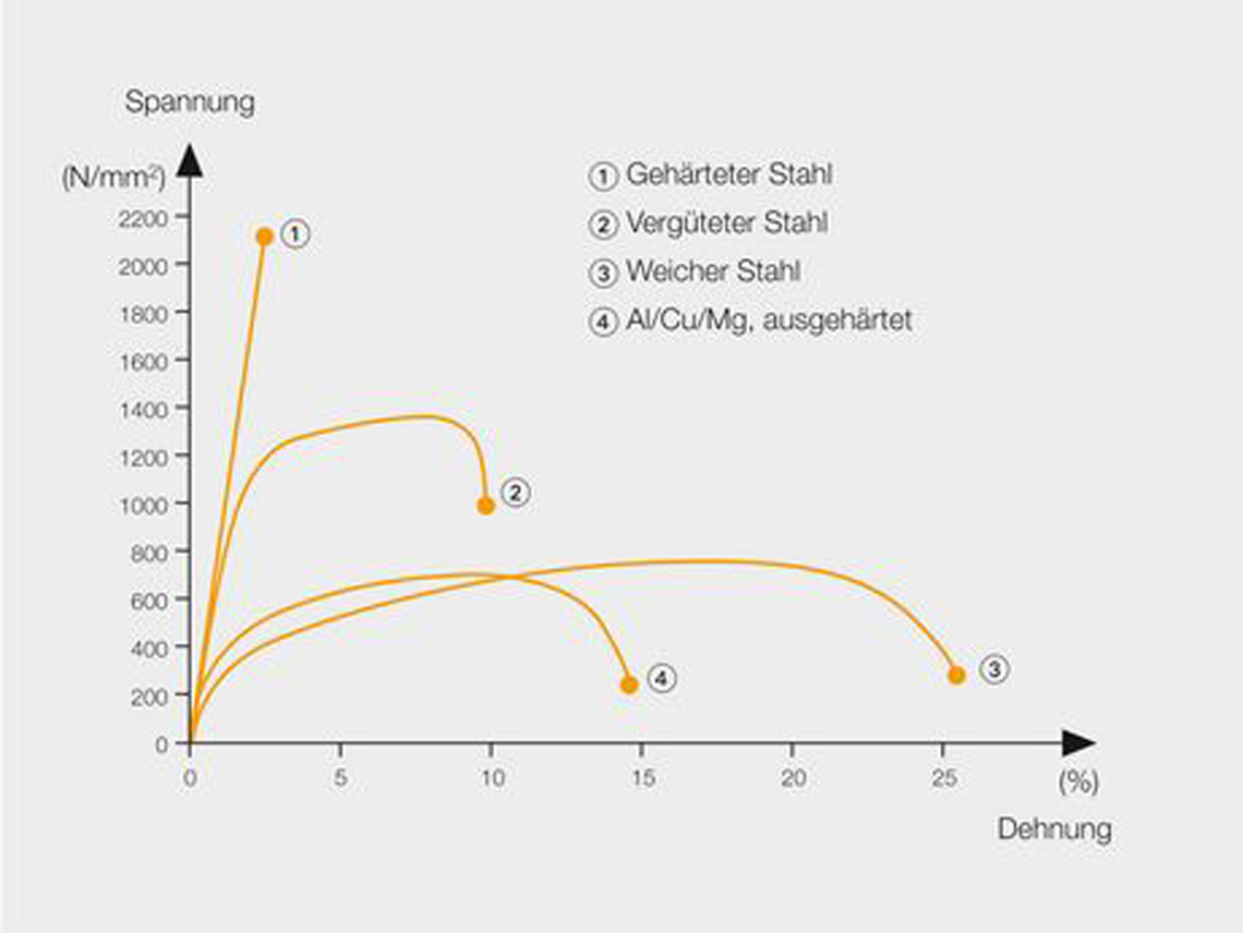 Hook'sches Spannungs-/Dehnungsdiagramm